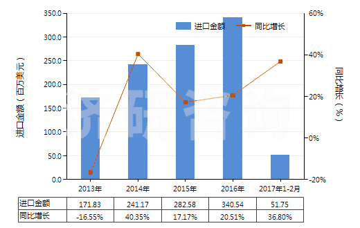 2013-2017年2月中國(guó)發(fā)動(dòng)機(jī)用增壓器（渦輪增壓器除外）(HS84148030)進(jìn)口總額及增速統(tǒng)計(jì)